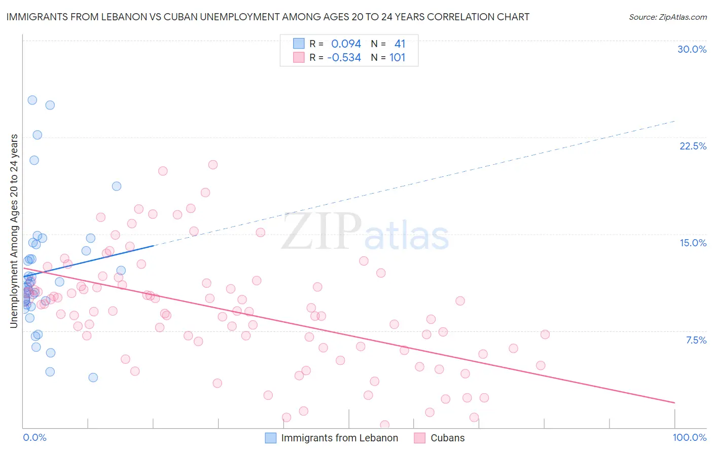 Immigrants from Lebanon vs Cuban Unemployment Among Ages 20 to 24 years