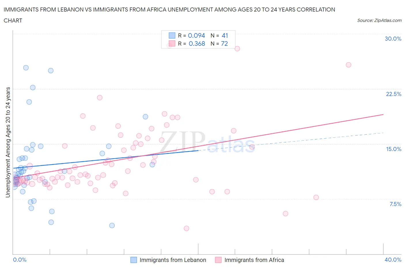 Immigrants from Lebanon vs Immigrants from Africa Unemployment Among Ages 20 to 24 years