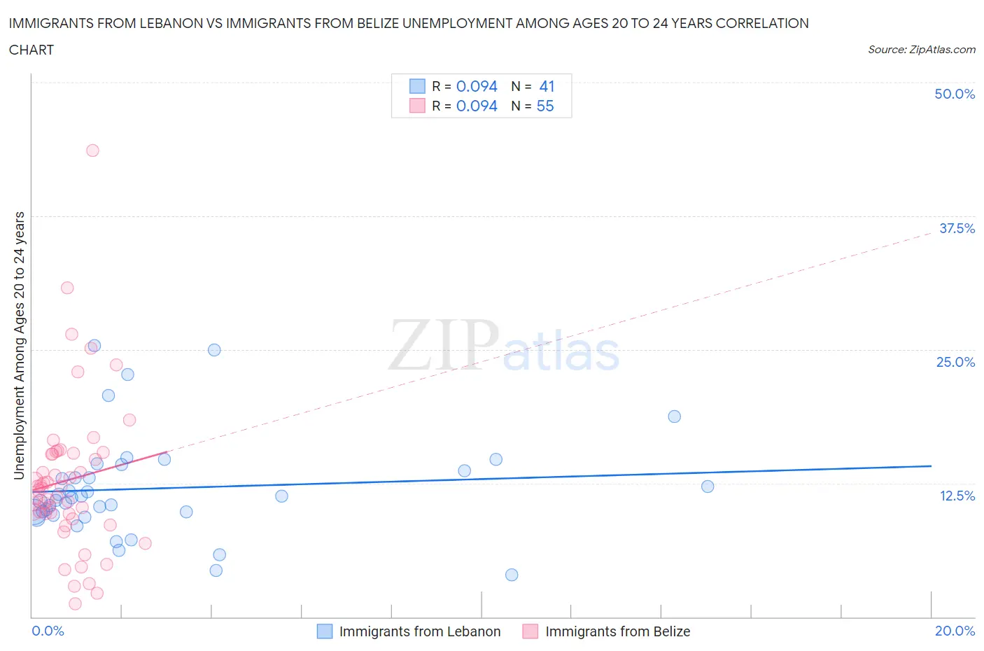 Immigrants from Lebanon vs Immigrants from Belize Unemployment Among Ages 20 to 24 years