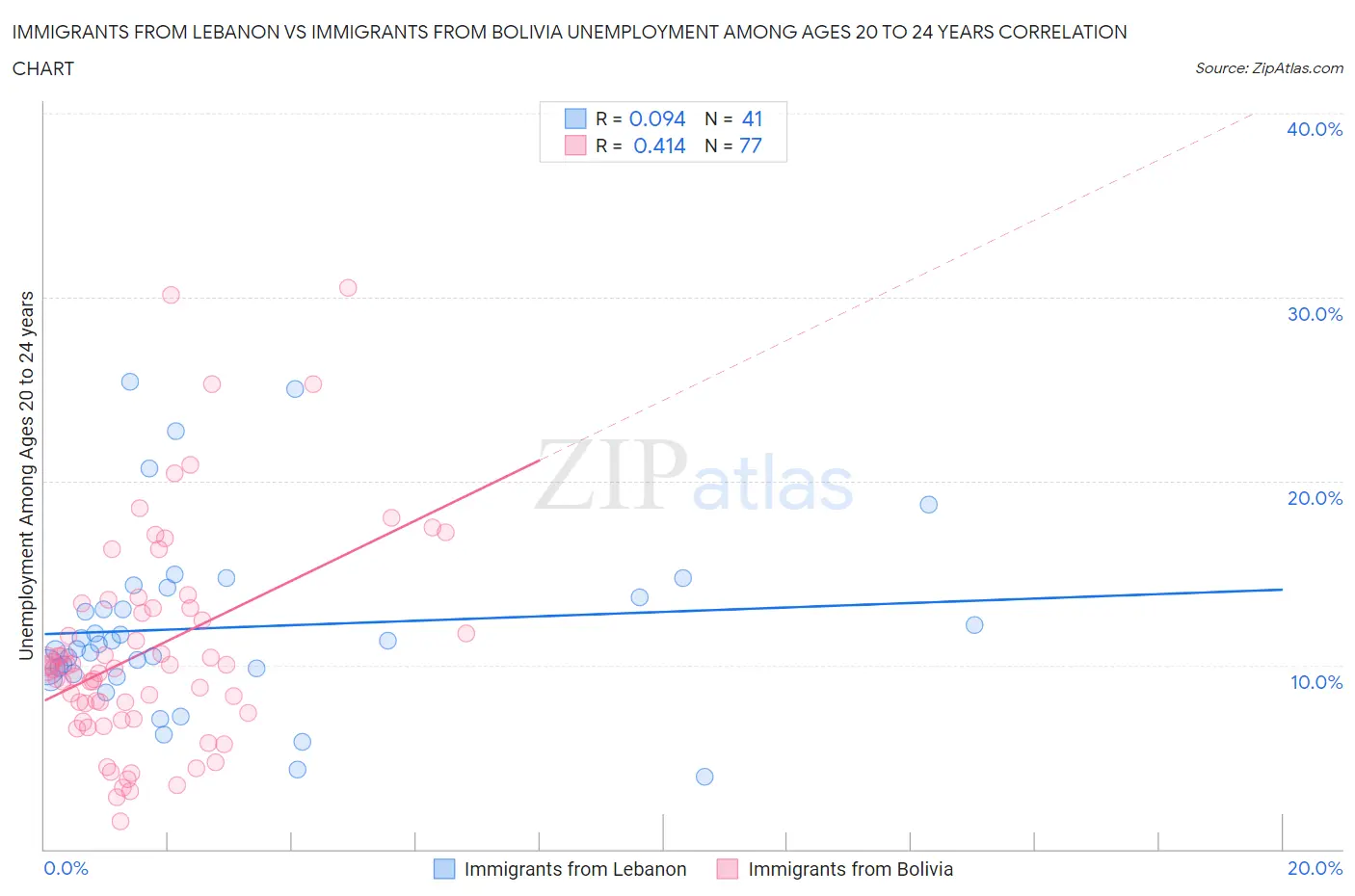 Immigrants from Lebanon vs Immigrants from Bolivia Unemployment Among Ages 20 to 24 years