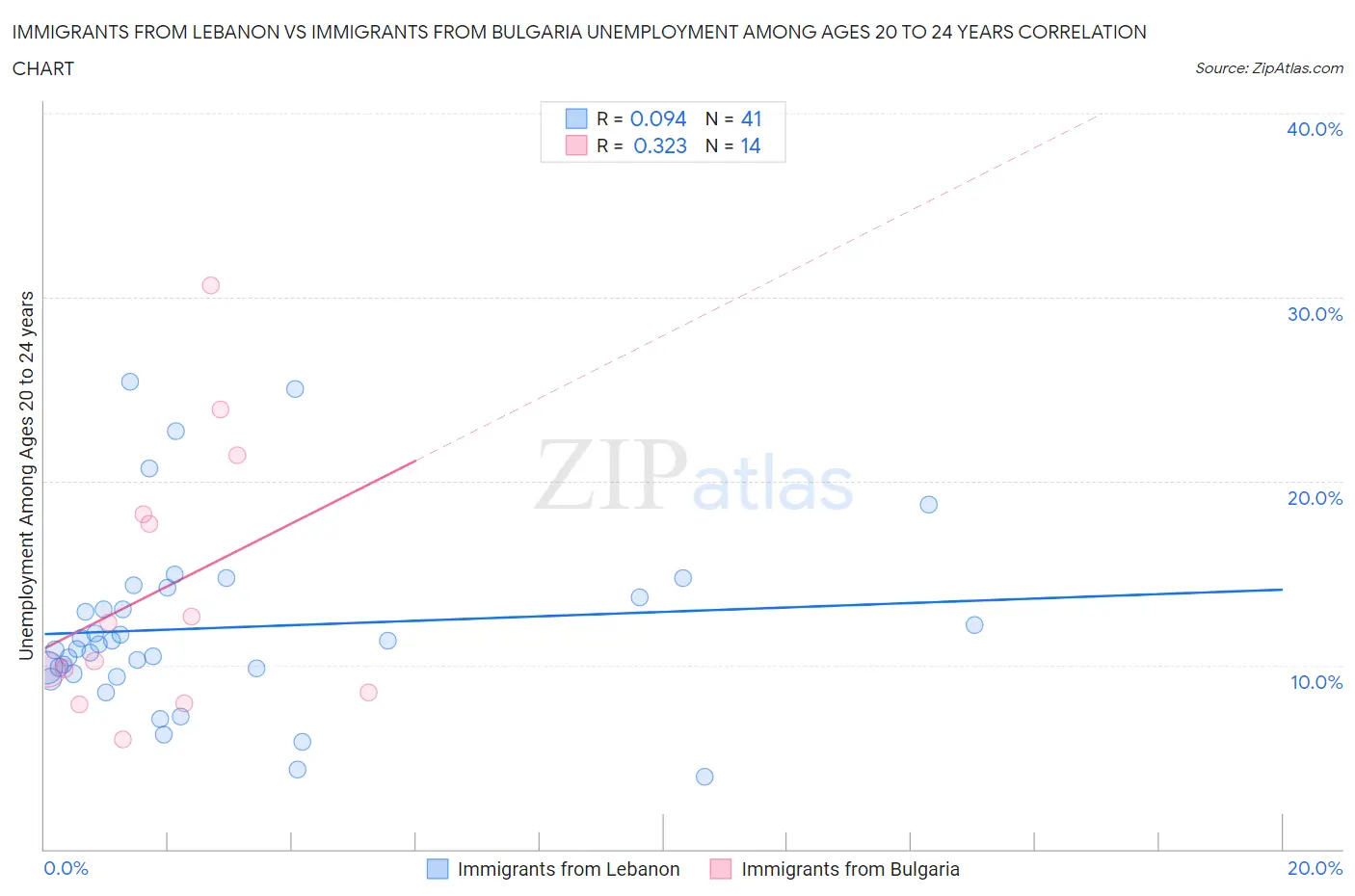 Immigrants from Lebanon vs Immigrants from Bulgaria Unemployment Among Ages 20 to 24 years