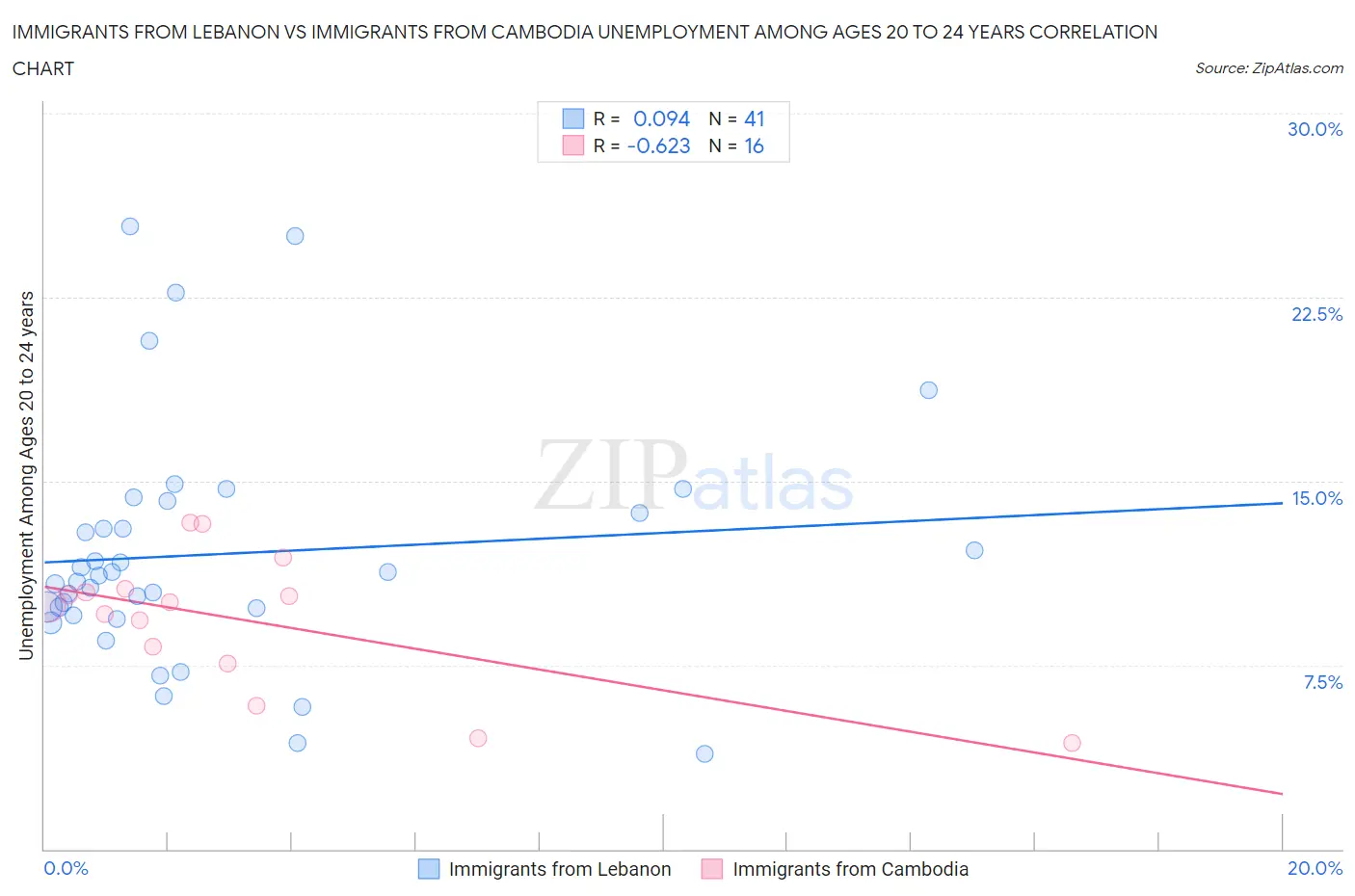 Immigrants from Lebanon vs Immigrants from Cambodia Unemployment Among Ages 20 to 24 years