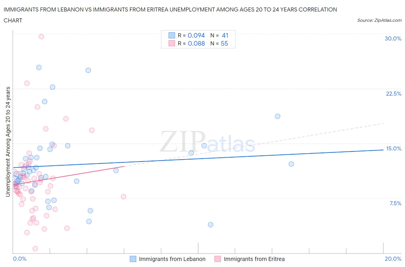 Immigrants from Lebanon vs Immigrants from Eritrea Unemployment Among Ages 20 to 24 years