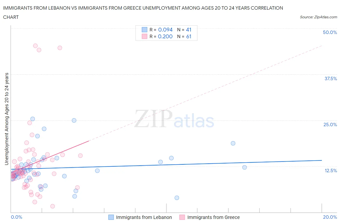 Immigrants from Lebanon vs Immigrants from Greece Unemployment Among Ages 20 to 24 years