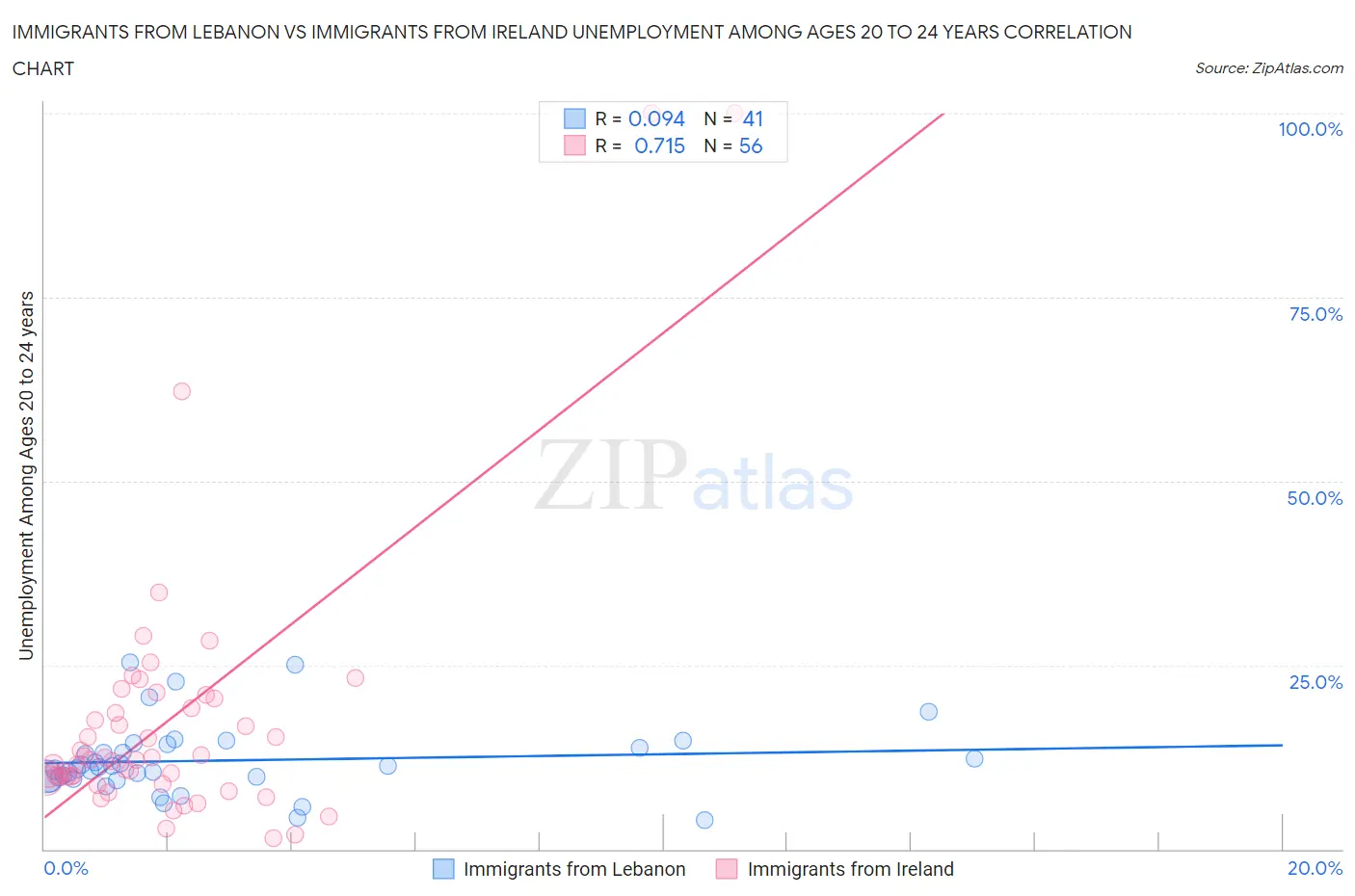 Immigrants from Lebanon vs Immigrants from Ireland Unemployment Among Ages 20 to 24 years