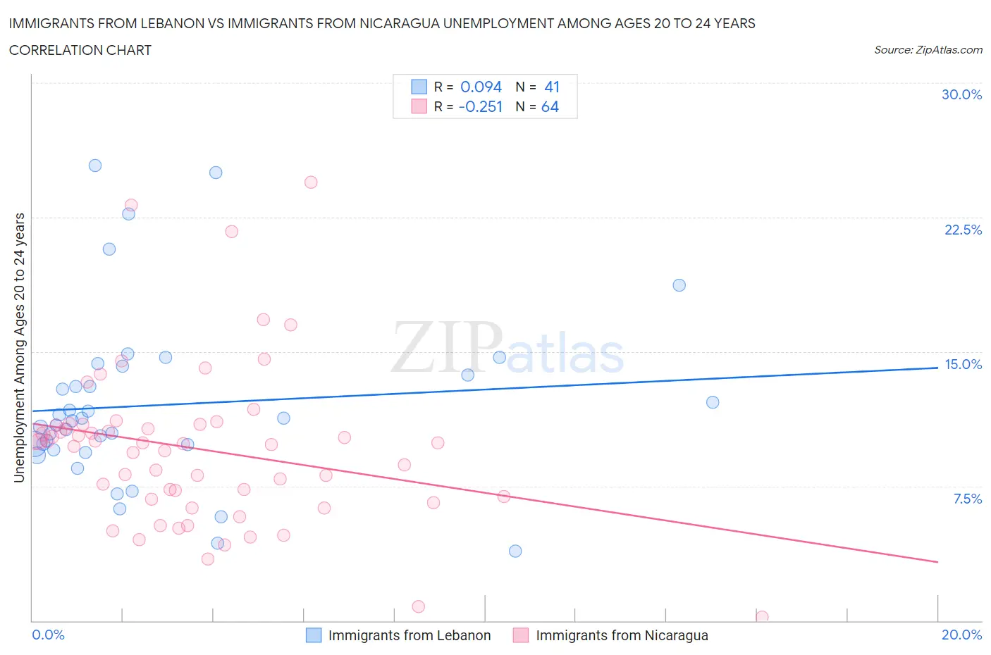 Immigrants from Lebanon vs Immigrants from Nicaragua Unemployment Among Ages 20 to 24 years