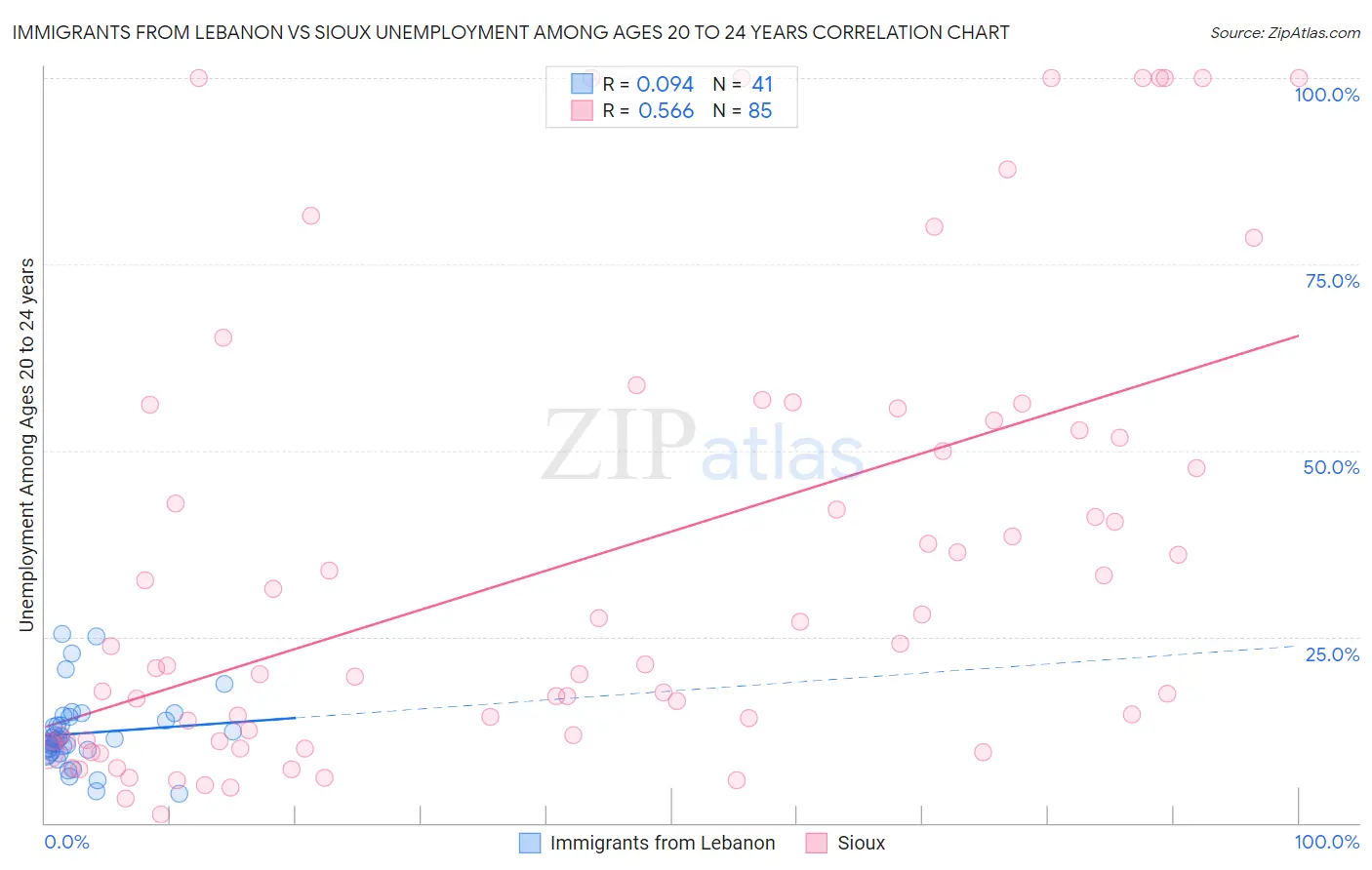 Immigrants from Lebanon vs Sioux Unemployment Among Ages 20 to 24 years