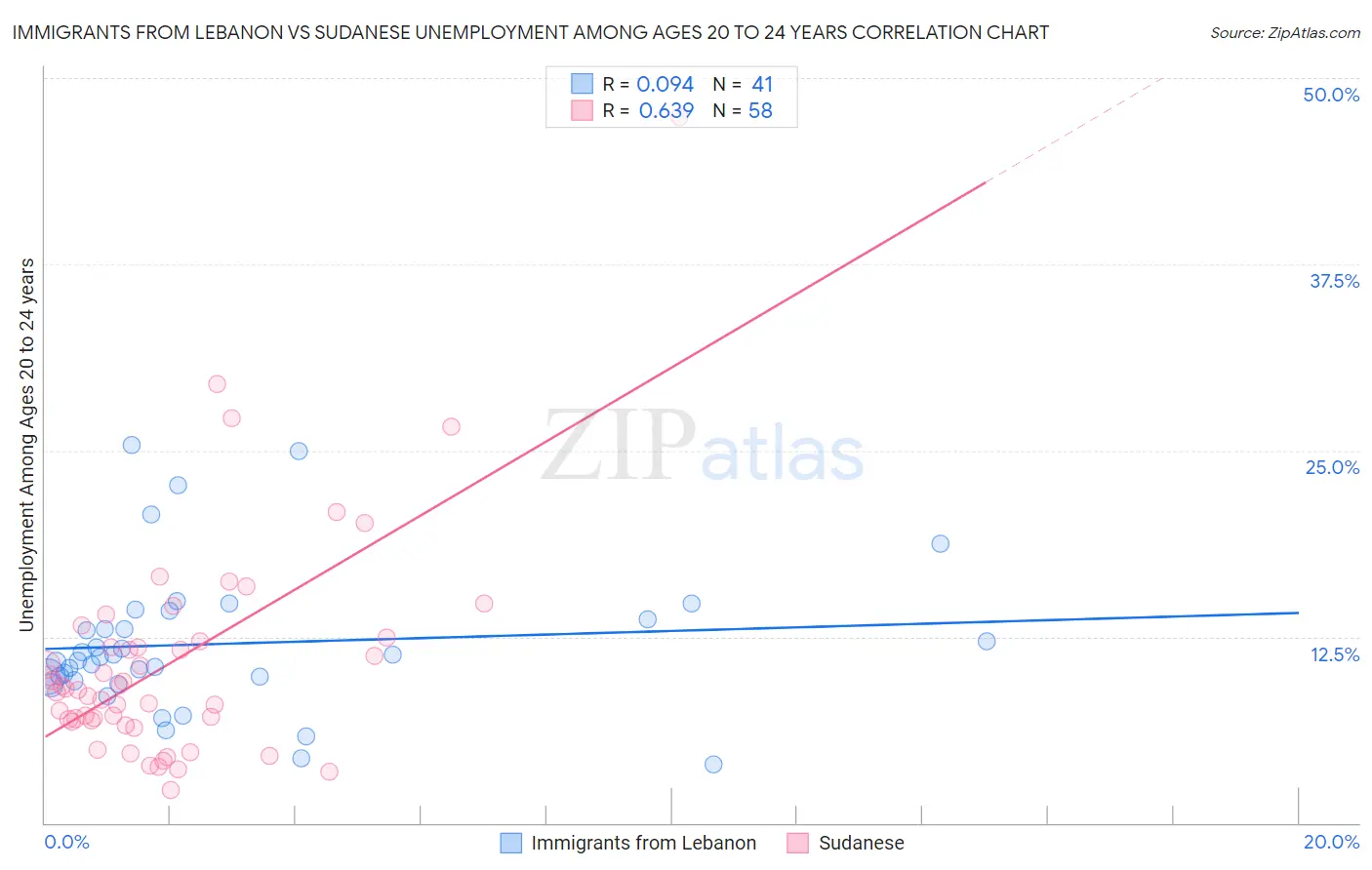 Immigrants from Lebanon vs Sudanese Unemployment Among Ages 20 to 24 years