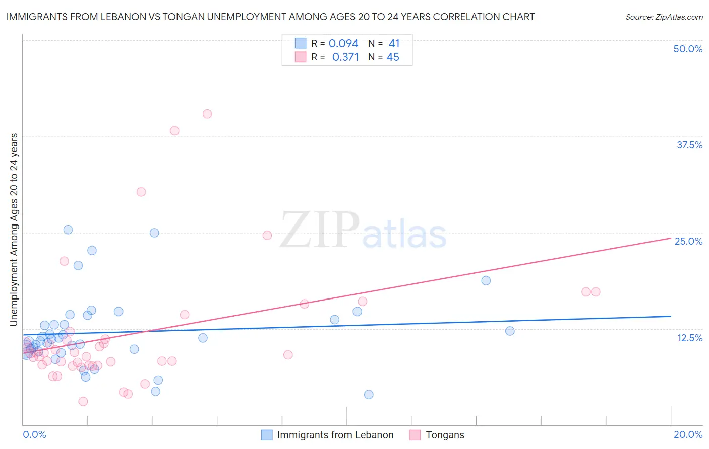 Immigrants from Lebanon vs Tongan Unemployment Among Ages 20 to 24 years