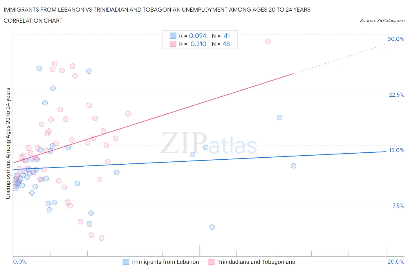 Immigrants from Lebanon vs Trinidadian and Tobagonian Unemployment Among Ages 20 to 24 years