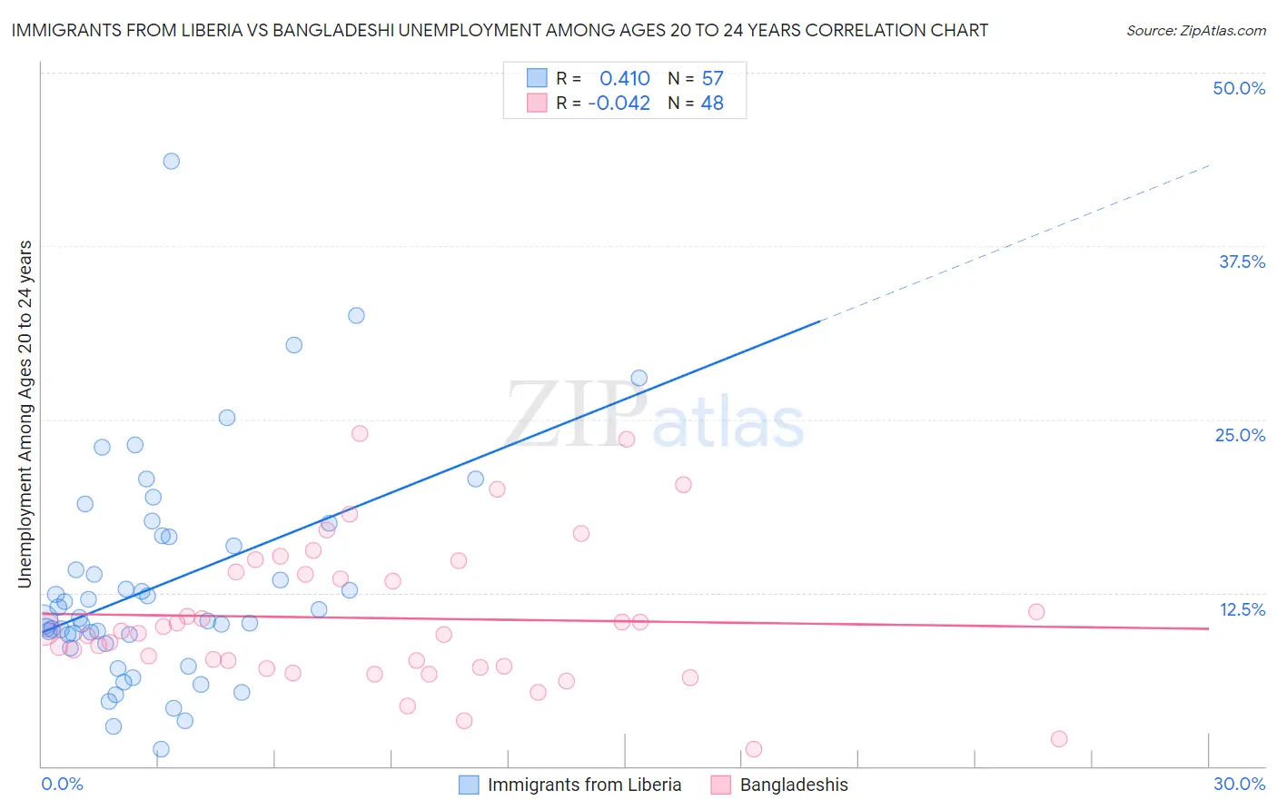 Immigrants from Liberia vs Bangladeshi Unemployment Among Ages 20 to 24 years