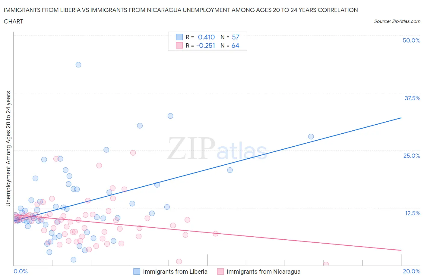 Immigrants from Liberia vs Immigrants from Nicaragua Unemployment Among Ages 20 to 24 years