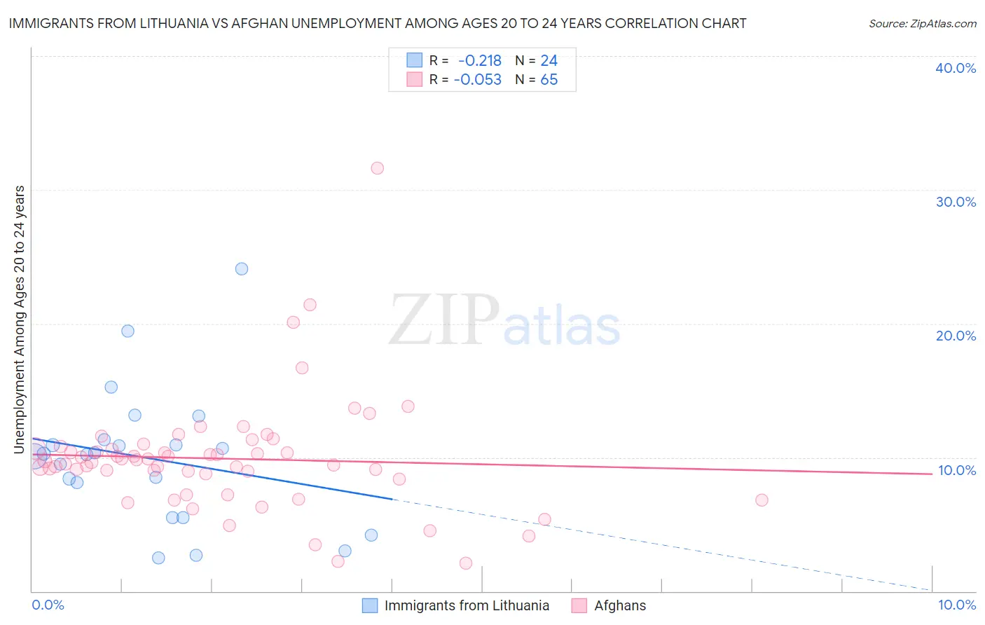 Immigrants from Lithuania vs Afghan Unemployment Among Ages 20 to 24 years