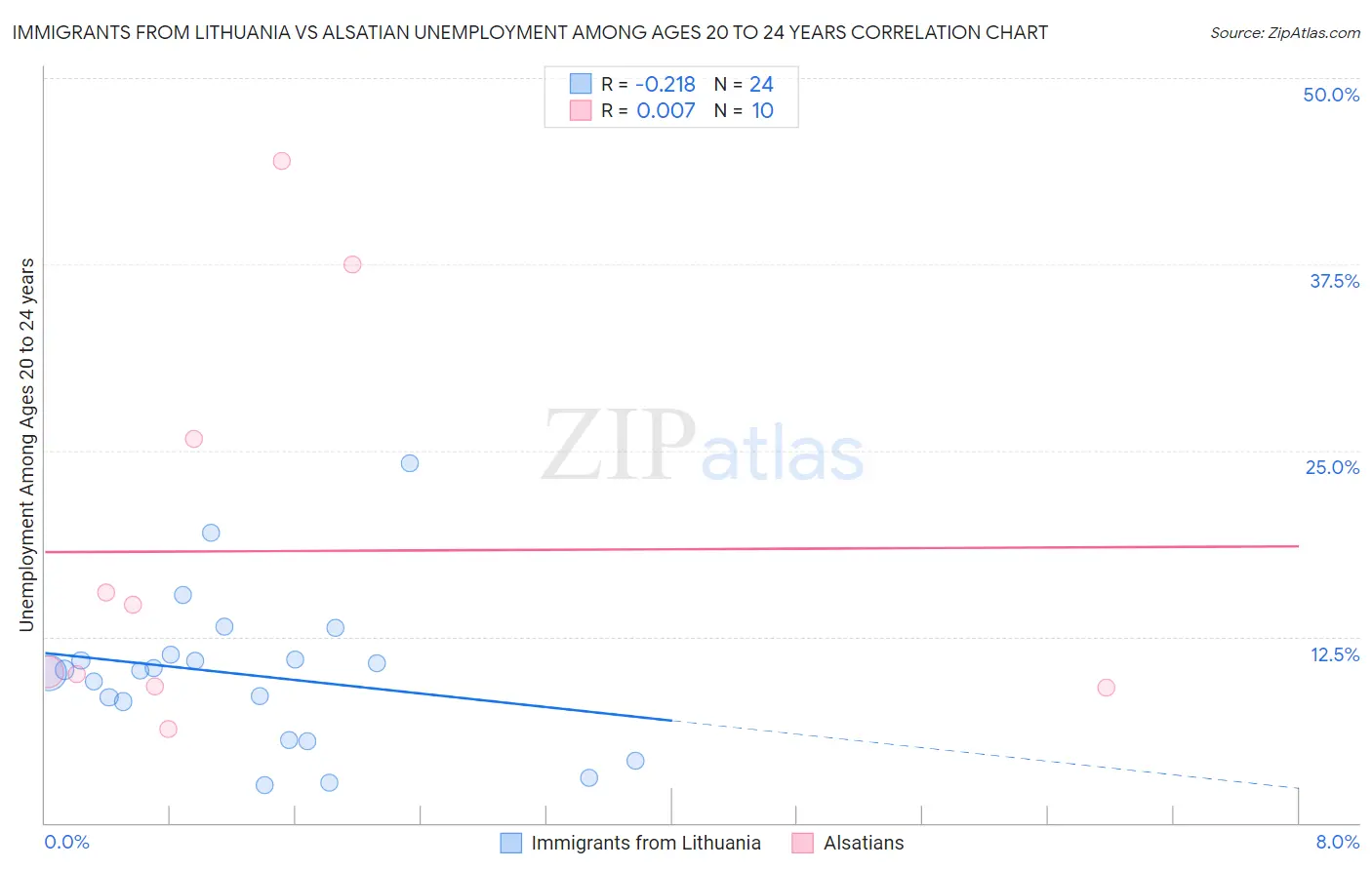 Immigrants from Lithuania vs Alsatian Unemployment Among Ages 20 to 24 years