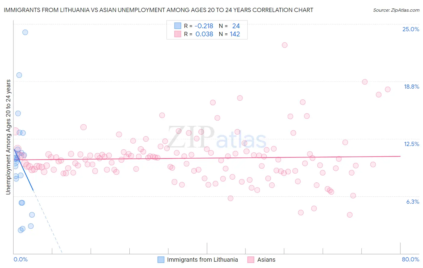 Immigrants from Lithuania vs Asian Unemployment Among Ages 20 to 24 years