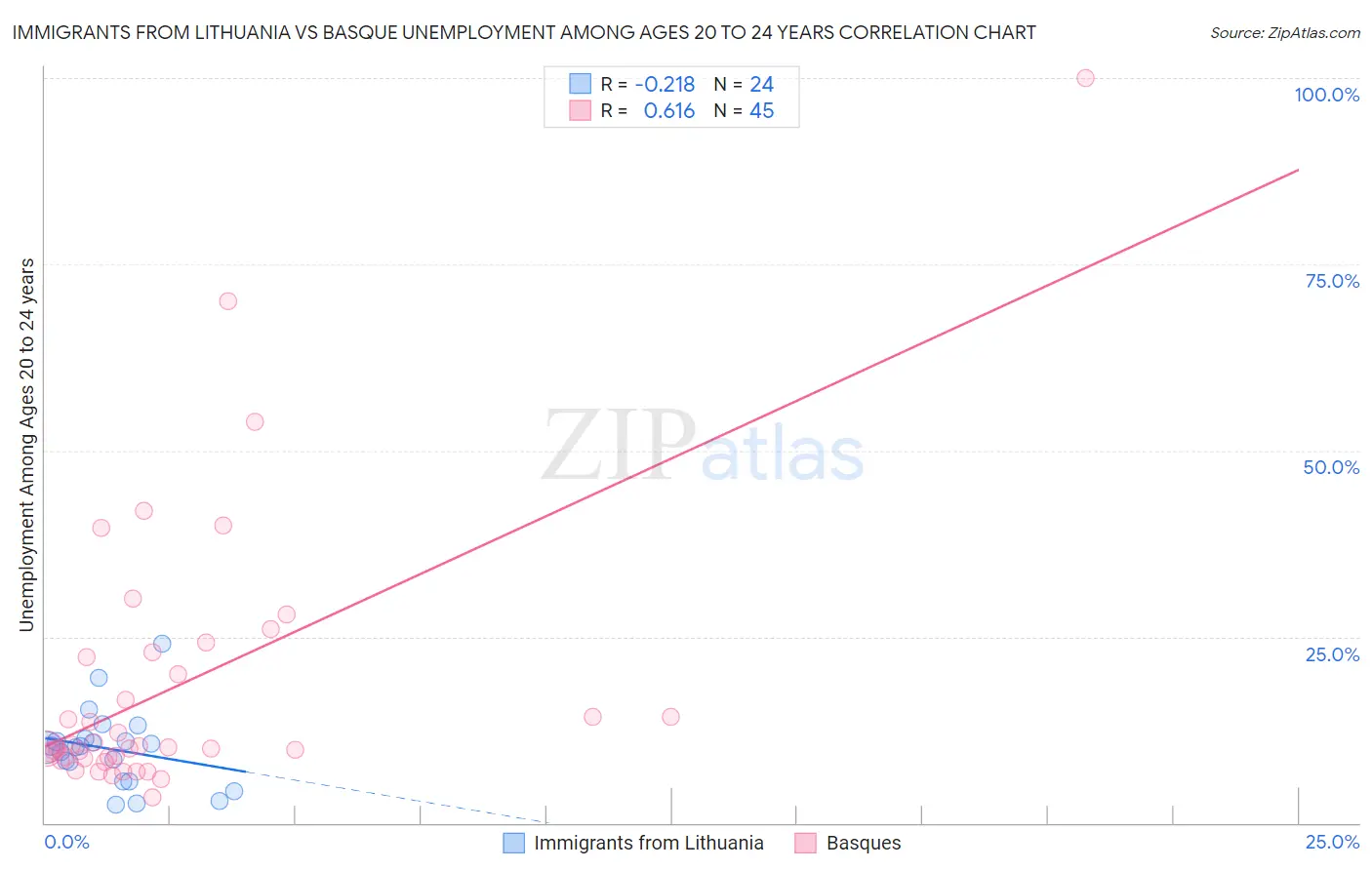 Immigrants from Lithuania vs Basque Unemployment Among Ages 20 to 24 years