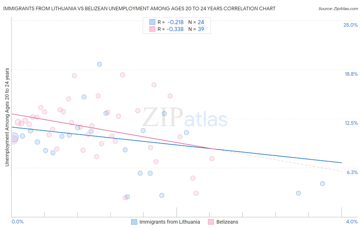 Immigrants from Lithuania vs Belizean Unemployment Among Ages 20 to 24 years