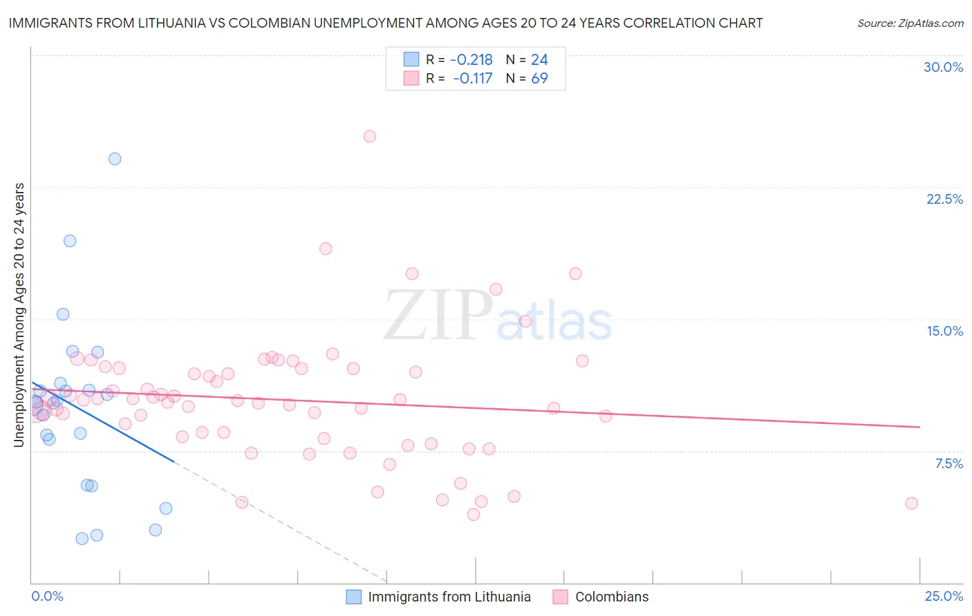Immigrants from Lithuania vs Colombian Unemployment Among Ages 20 to 24 years