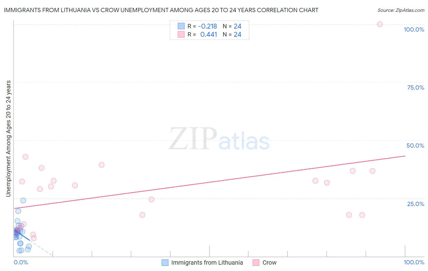 Immigrants from Lithuania vs Crow Unemployment Among Ages 20 to 24 years