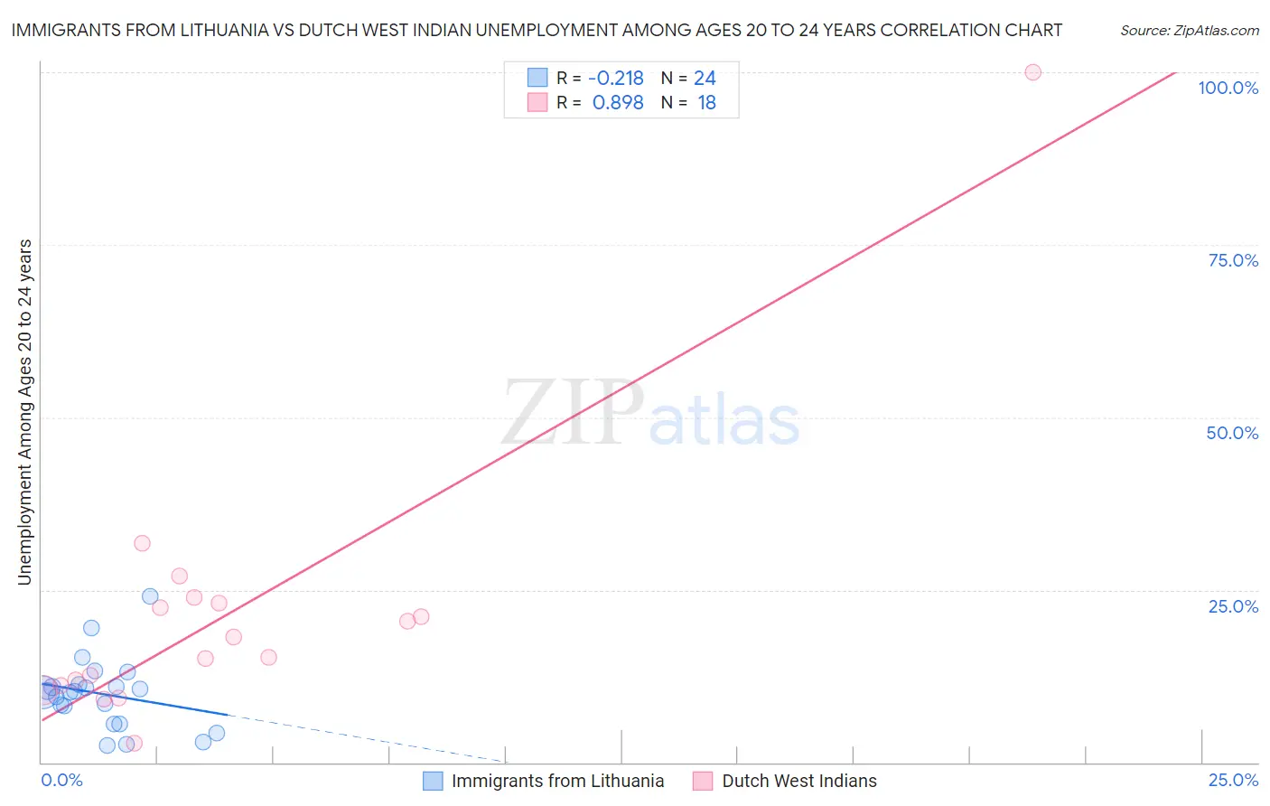 Immigrants from Lithuania vs Dutch West Indian Unemployment Among Ages 20 to 24 years