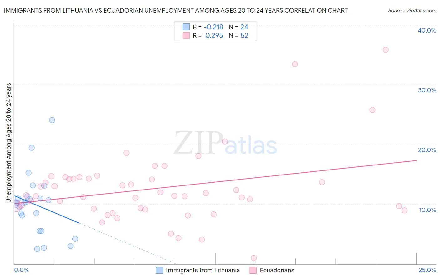 Immigrants from Lithuania vs Ecuadorian Unemployment Among Ages 20 to 24 years