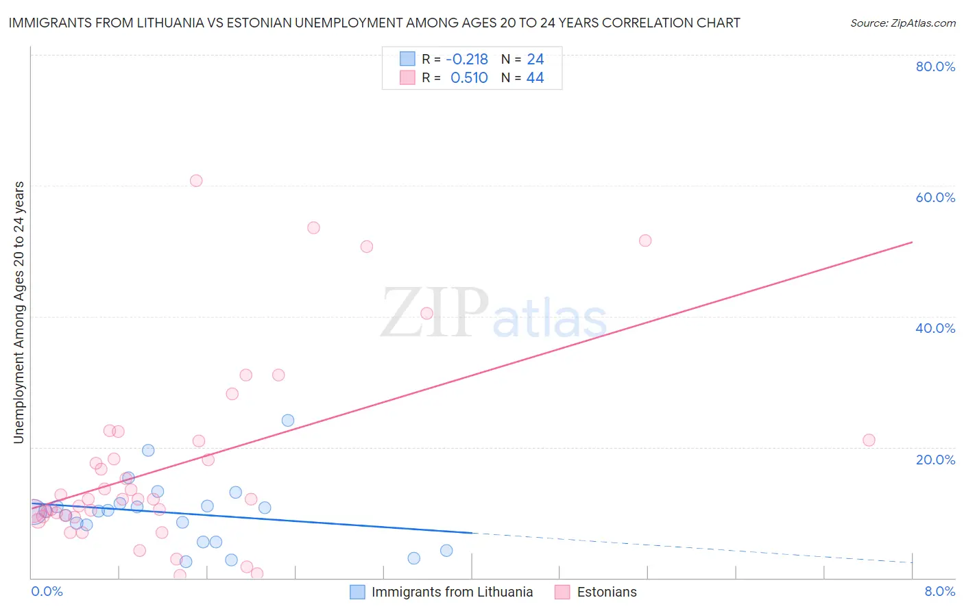 Immigrants from Lithuania vs Estonian Unemployment Among Ages 20 to 24 years