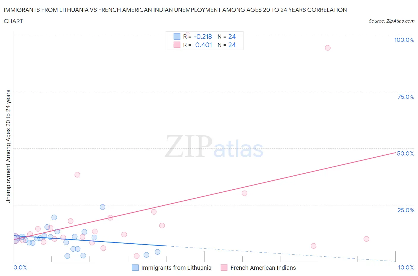 Immigrants from Lithuania vs French American Indian Unemployment Among Ages 20 to 24 years