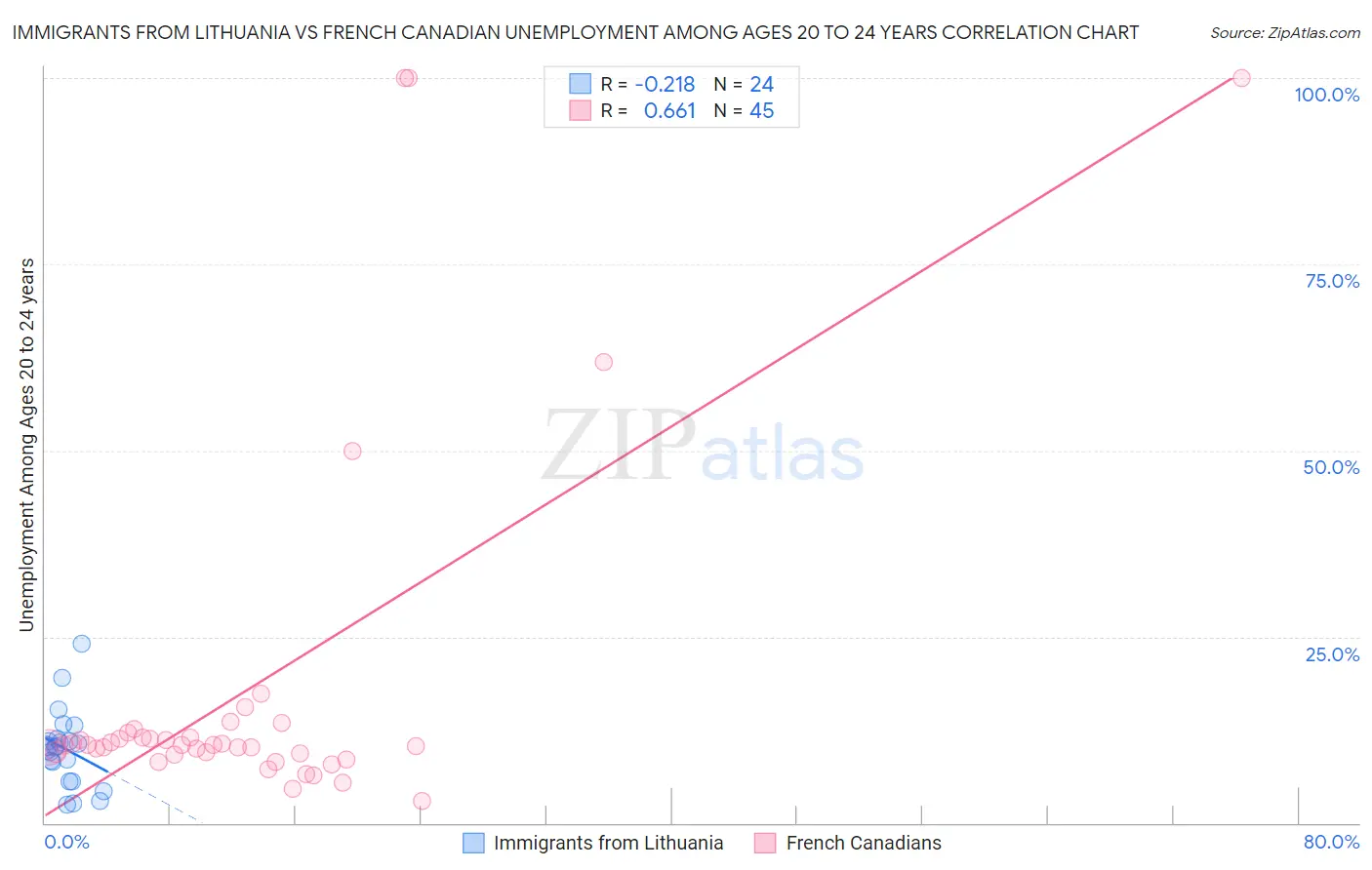 Immigrants from Lithuania vs French Canadian Unemployment Among Ages 20 to 24 years