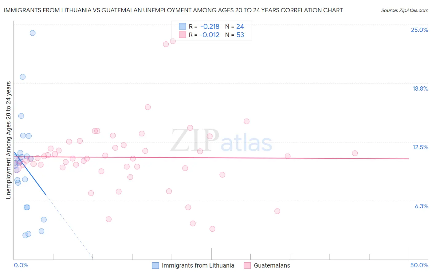 Immigrants from Lithuania vs Guatemalan Unemployment Among Ages 20 to 24 years