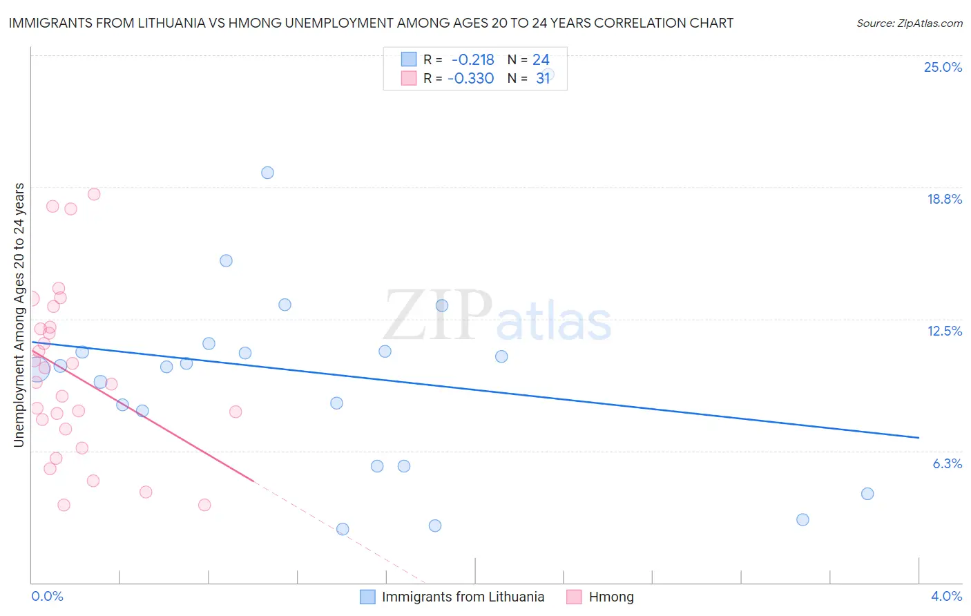 Immigrants from Lithuania vs Hmong Unemployment Among Ages 20 to 24 years