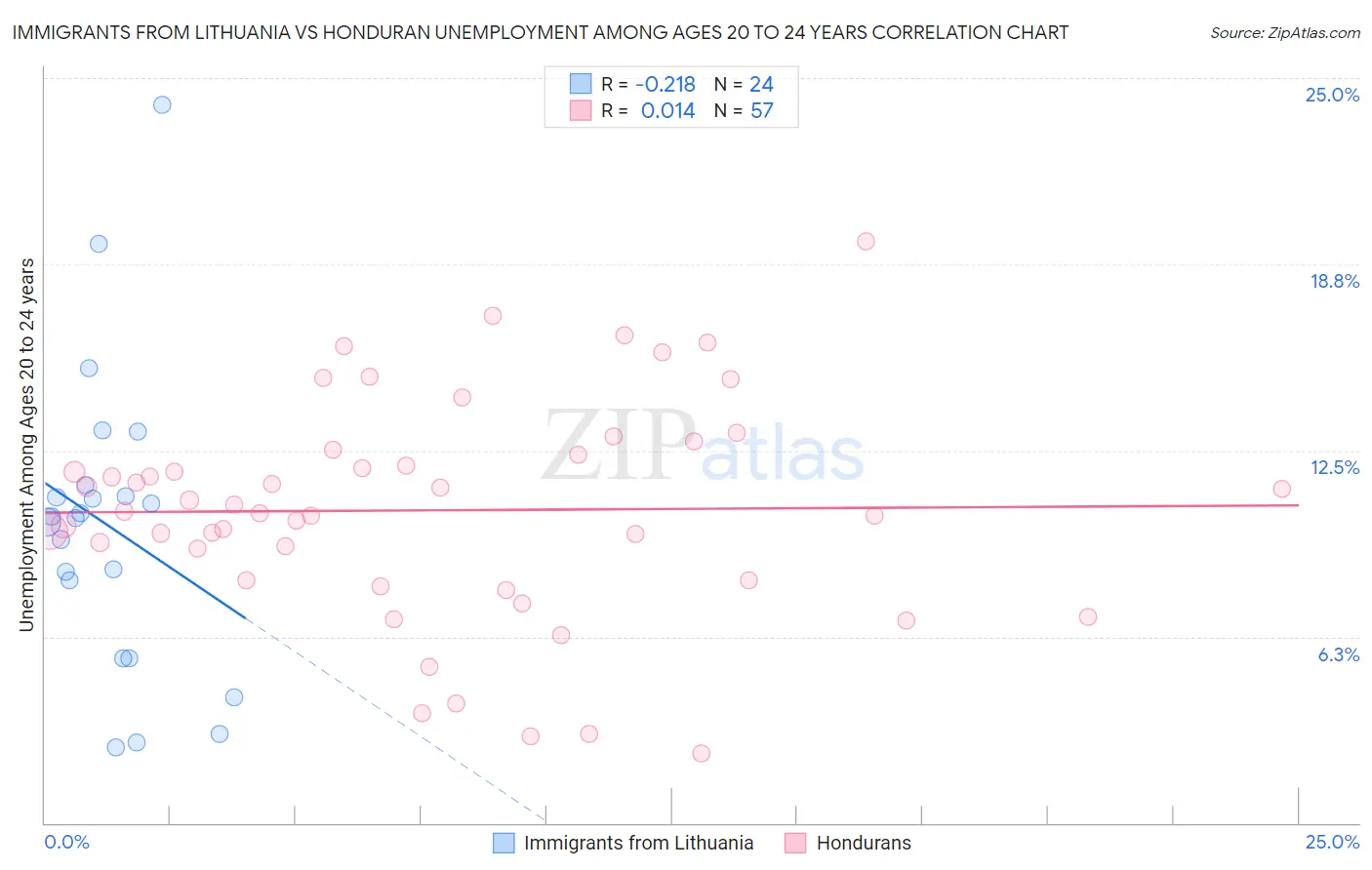 Immigrants from Lithuania vs Honduran Unemployment Among Ages 20 to 24 years