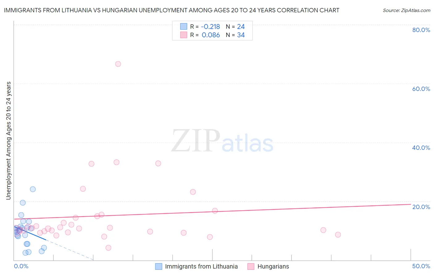 Immigrants from Lithuania vs Hungarian Unemployment Among Ages 20 to 24 years