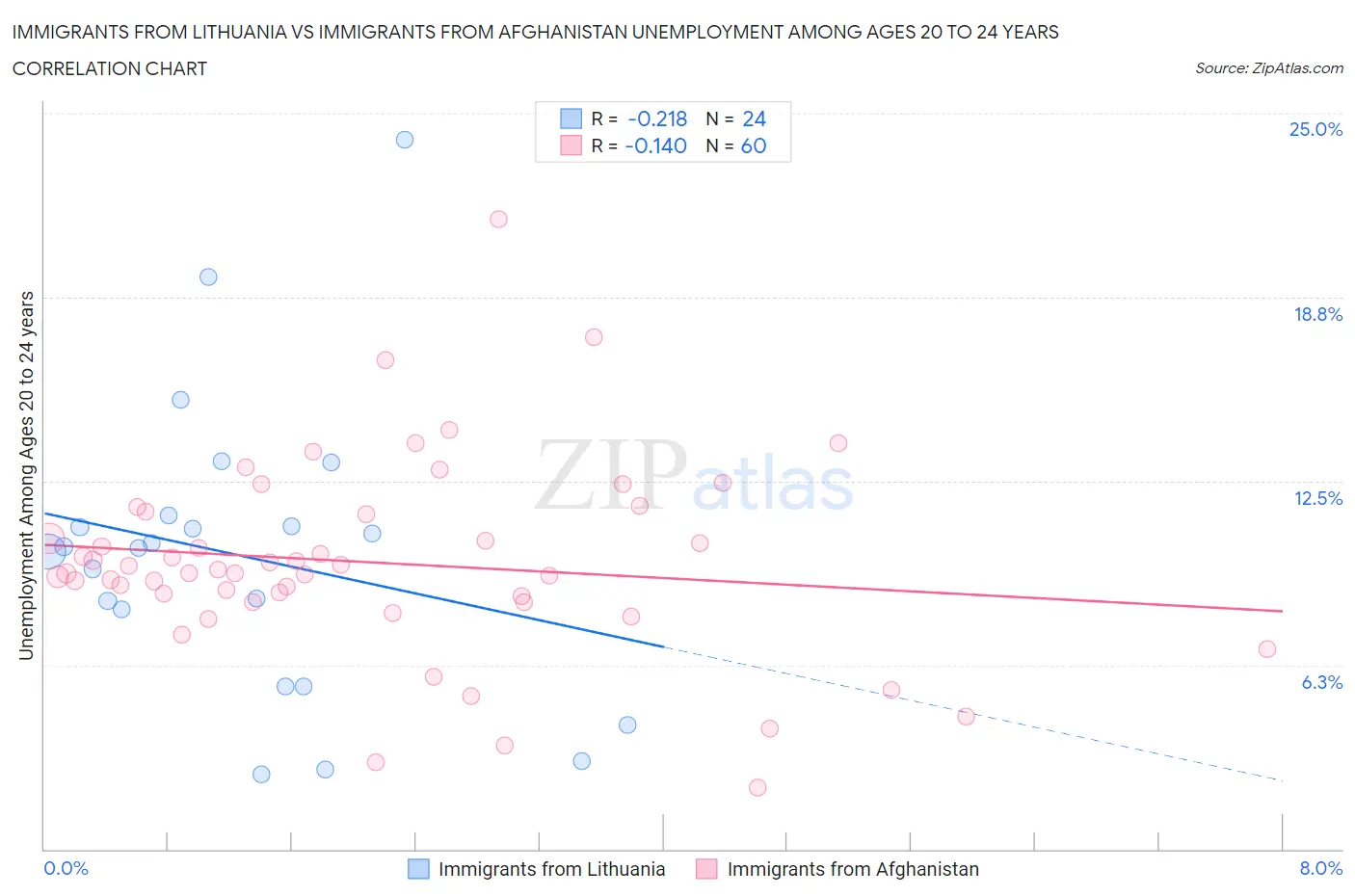 Immigrants from Lithuania vs Immigrants from Afghanistan Unemployment Among Ages 20 to 24 years