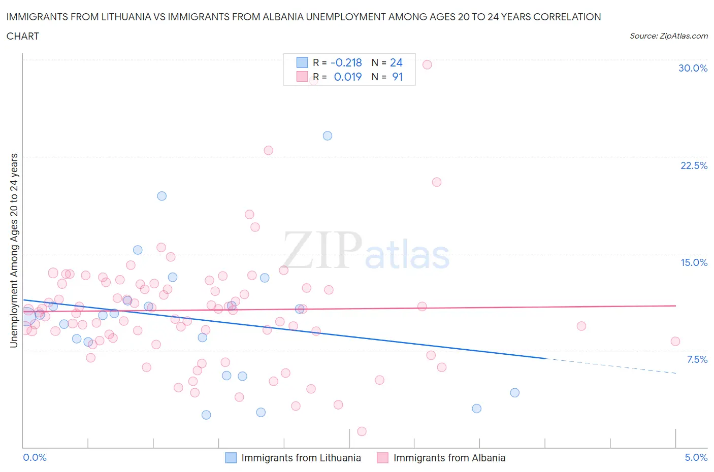 Immigrants from Lithuania vs Immigrants from Albania Unemployment Among Ages 20 to 24 years