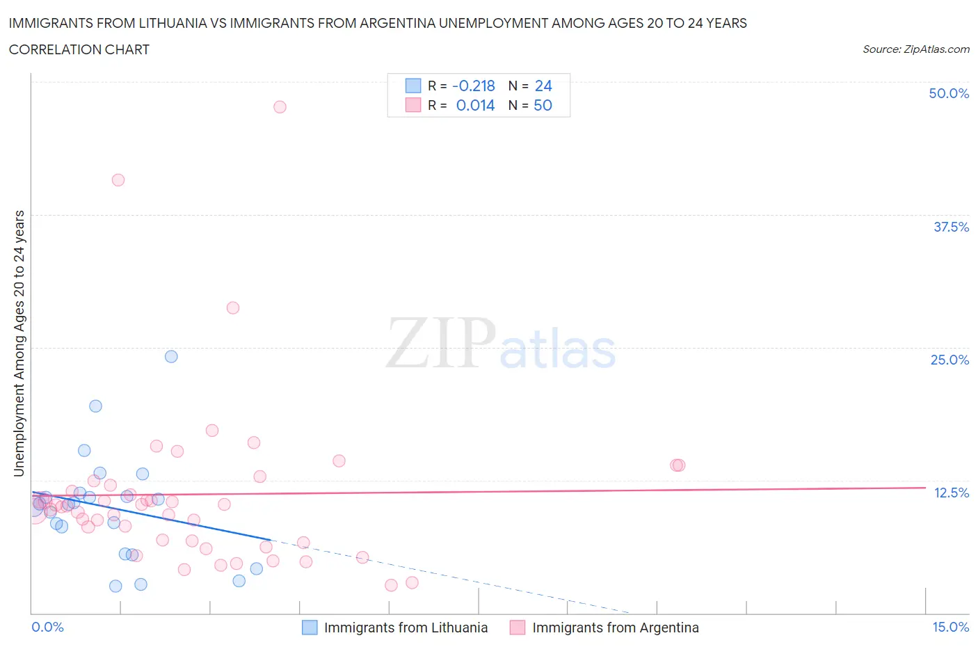 Immigrants from Lithuania vs Immigrants from Argentina Unemployment Among Ages 20 to 24 years