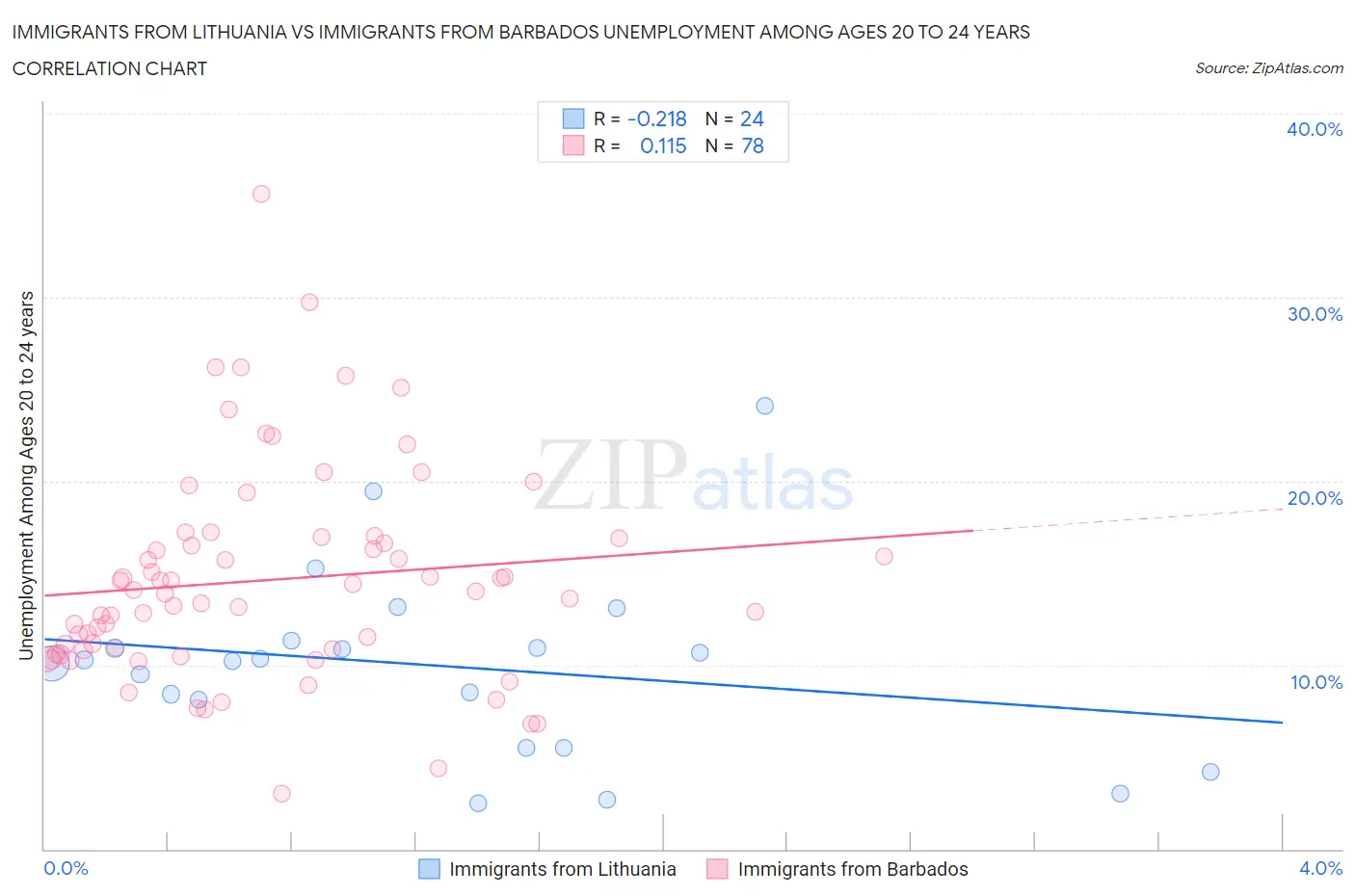 Immigrants from Lithuania vs Immigrants from Barbados Unemployment Among Ages 20 to 24 years