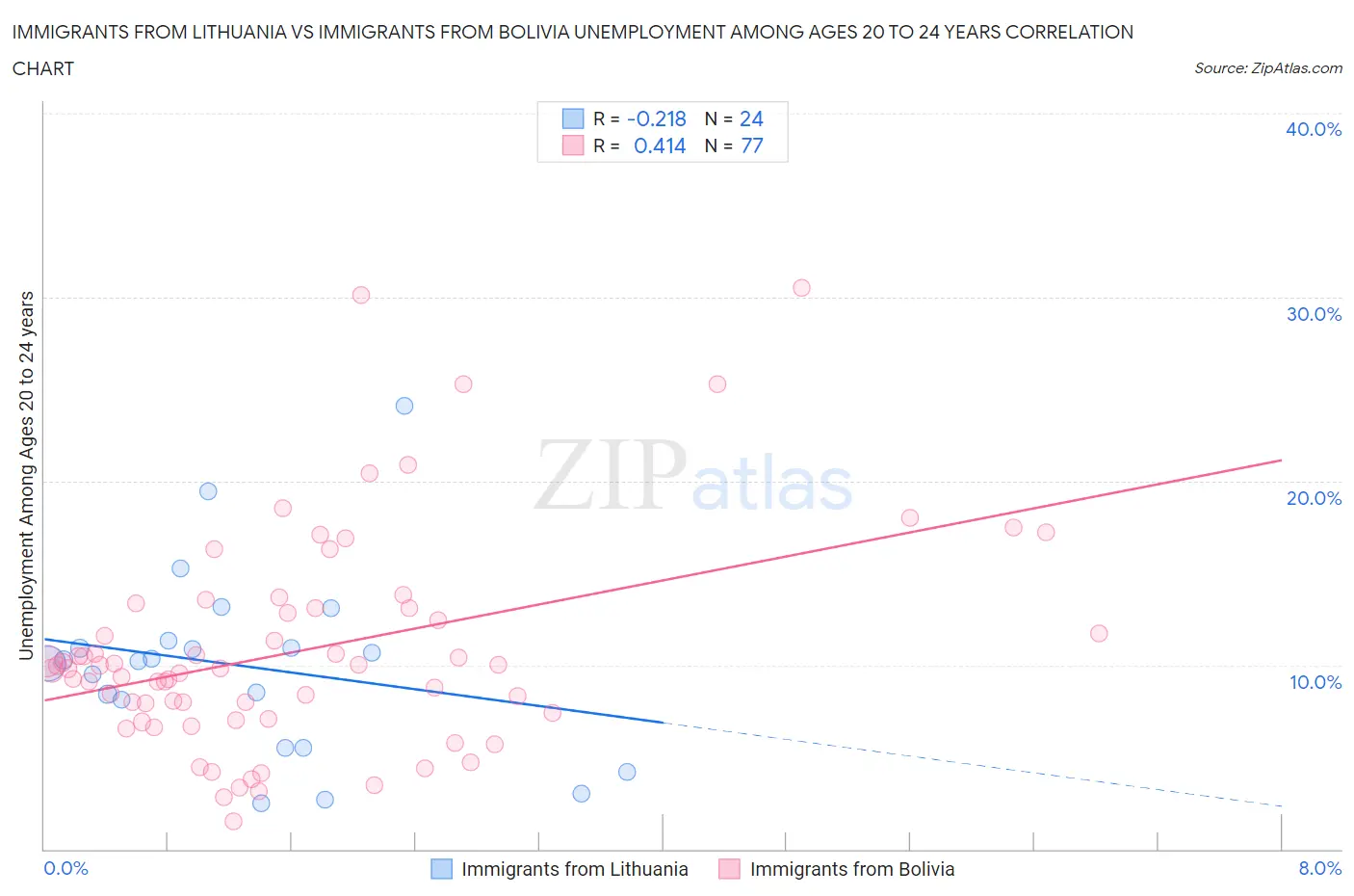 Immigrants from Lithuania vs Immigrants from Bolivia Unemployment Among Ages 20 to 24 years
