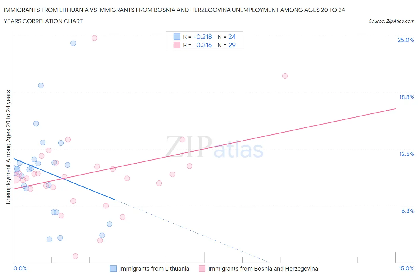 Immigrants from Lithuania vs Immigrants from Bosnia and Herzegovina Unemployment Among Ages 20 to 24 years