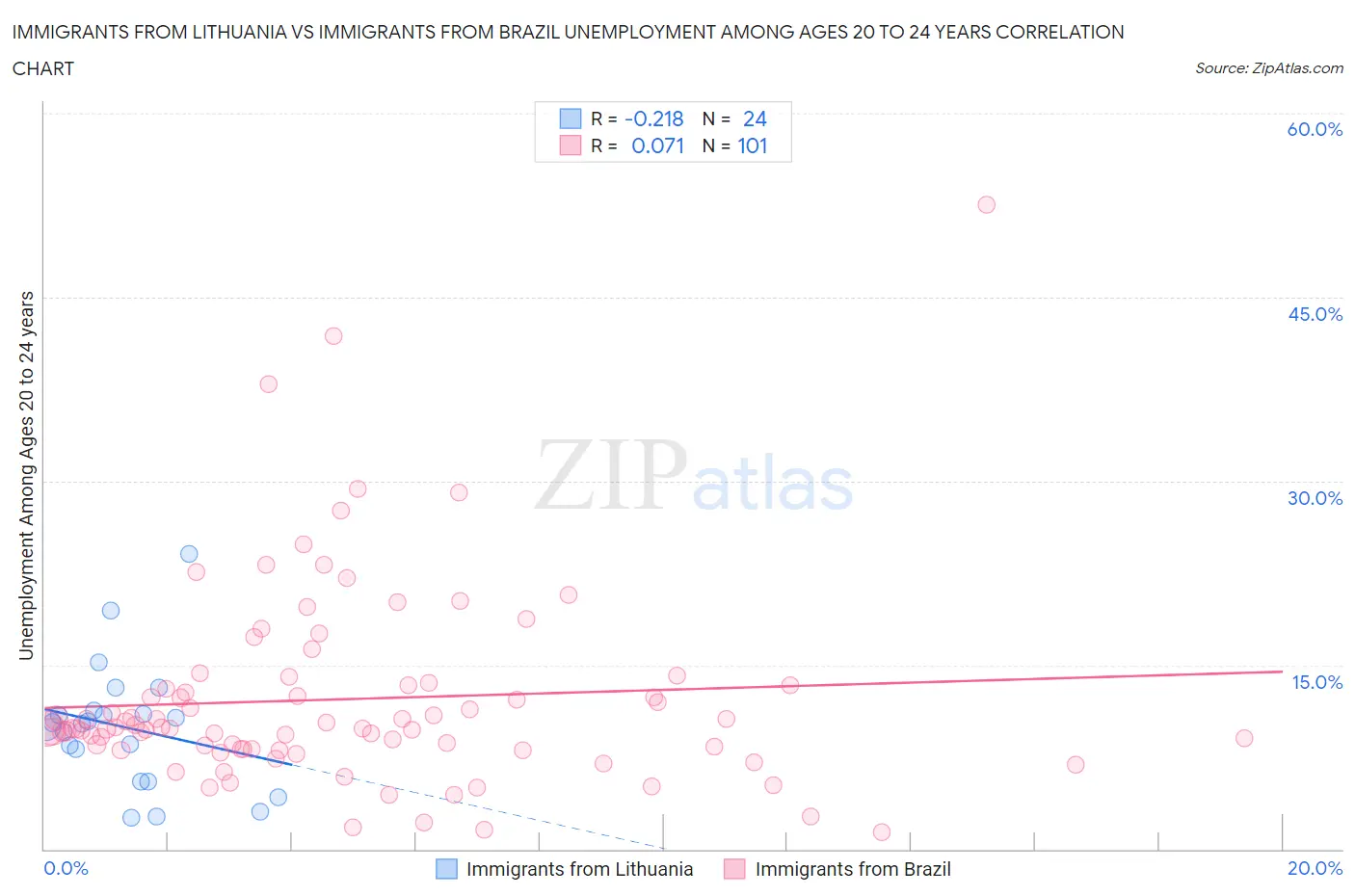 Immigrants from Lithuania vs Immigrants from Brazil Unemployment Among Ages 20 to 24 years