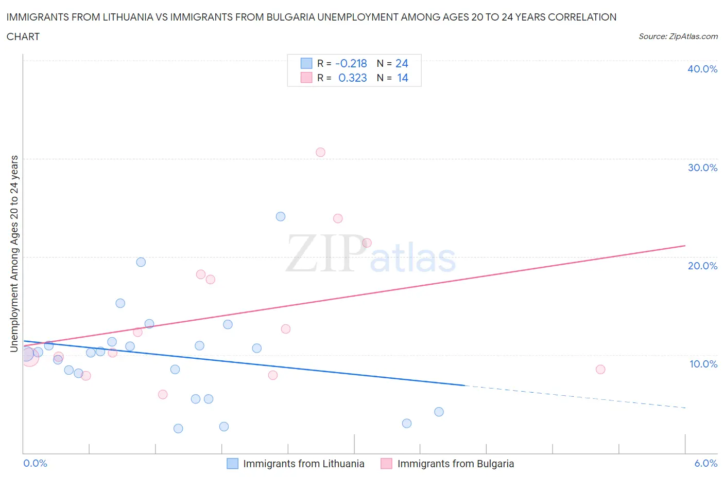 Immigrants from Lithuania vs Immigrants from Bulgaria Unemployment Among Ages 20 to 24 years