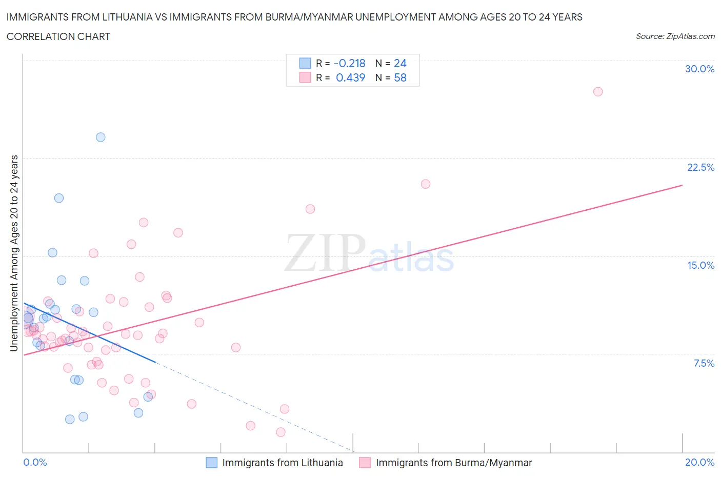 Immigrants from Lithuania vs Immigrants from Burma/Myanmar Unemployment Among Ages 20 to 24 years