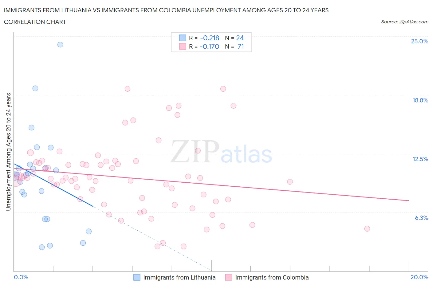 Immigrants from Lithuania vs Immigrants from Colombia Unemployment Among Ages 20 to 24 years
