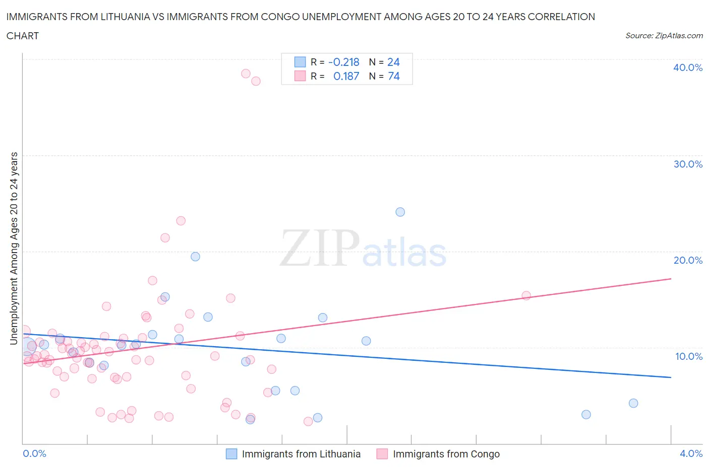 Immigrants from Lithuania vs Immigrants from Congo Unemployment Among Ages 20 to 24 years