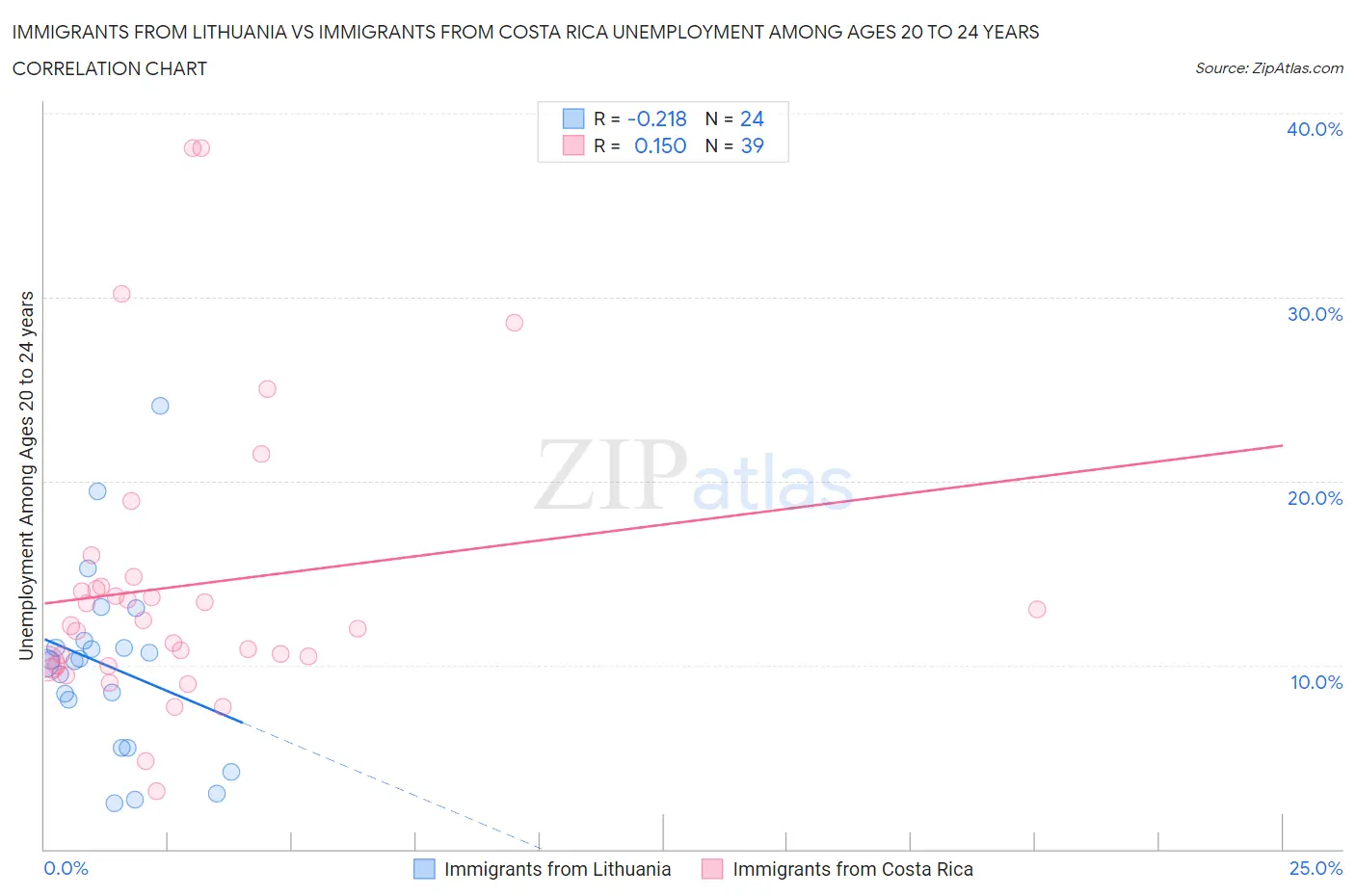 Immigrants from Lithuania vs Immigrants from Costa Rica Unemployment Among Ages 20 to 24 years