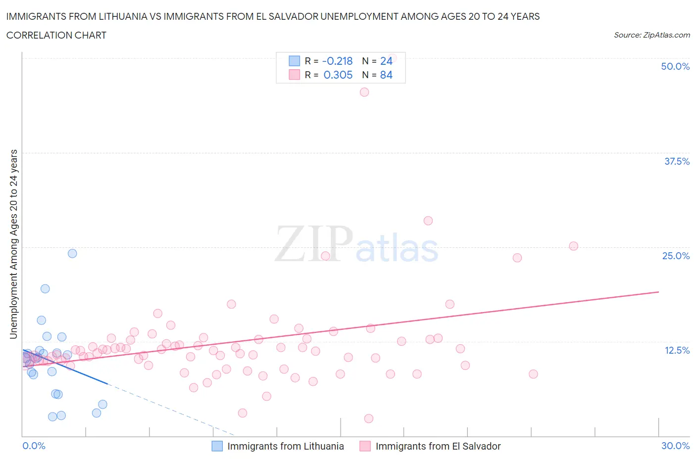 Immigrants from Lithuania vs Immigrants from El Salvador Unemployment Among Ages 20 to 24 years