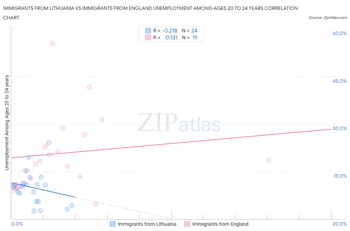 Immigrants from Lithuania vs Immigrants from England Unemployment Among Ages 20 to 24 years