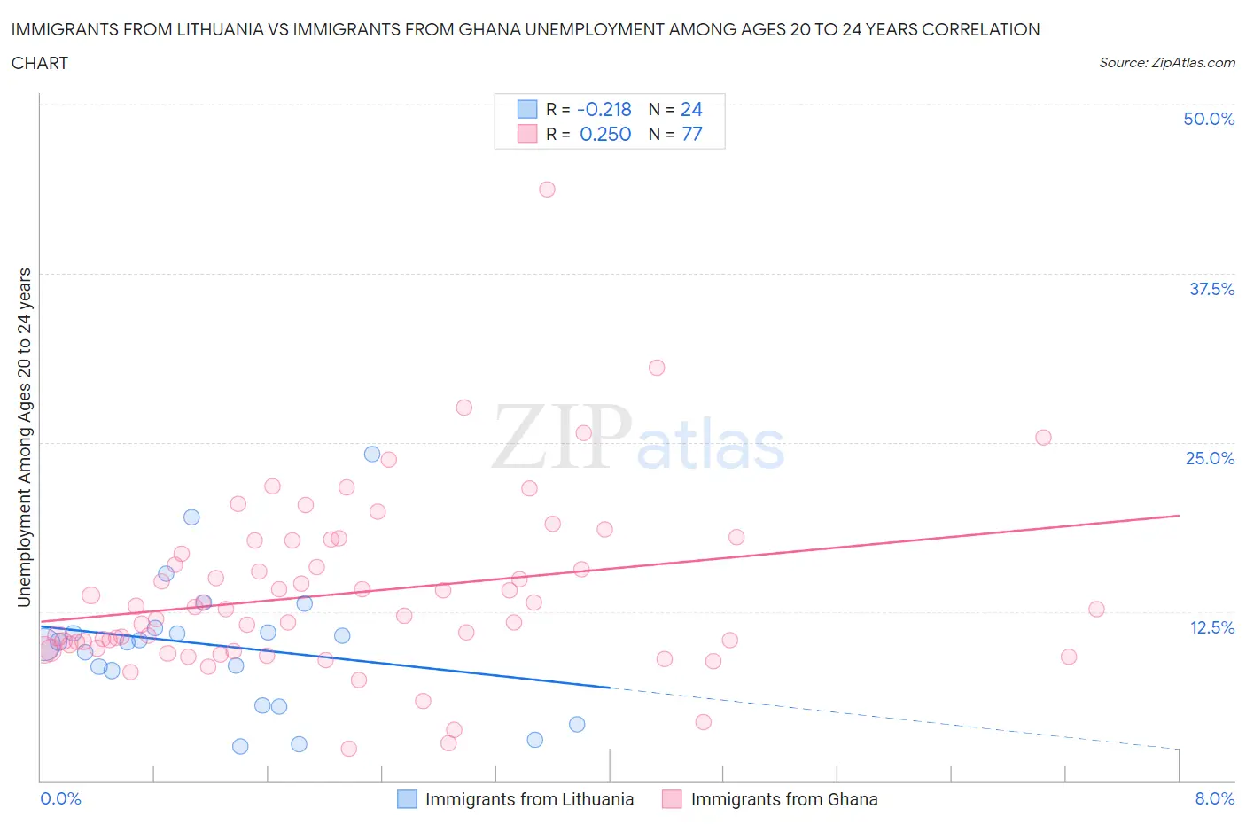 Immigrants from Lithuania vs Immigrants from Ghana Unemployment Among Ages 20 to 24 years