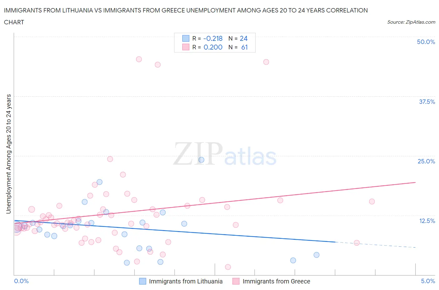 Immigrants from Lithuania vs Immigrants from Greece Unemployment Among Ages 20 to 24 years