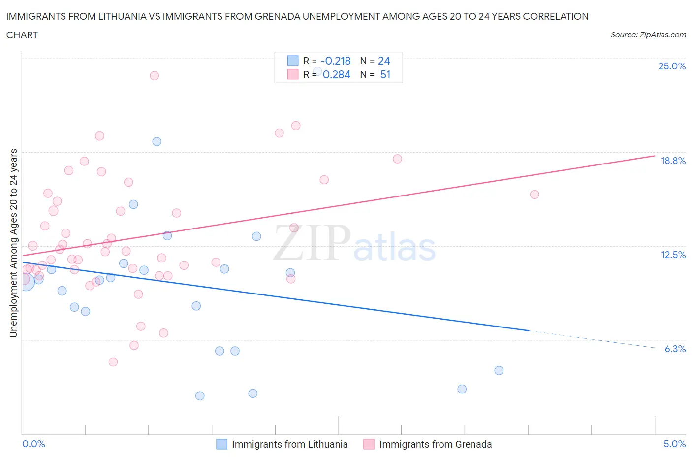 Immigrants from Lithuania vs Immigrants from Grenada Unemployment Among Ages 20 to 24 years