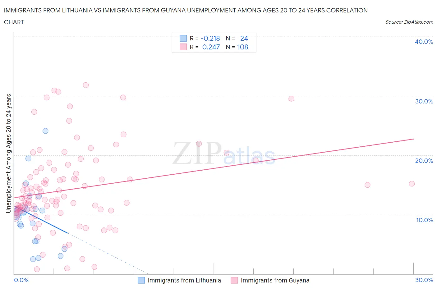 Immigrants from Lithuania vs Immigrants from Guyana Unemployment Among Ages 20 to 24 years